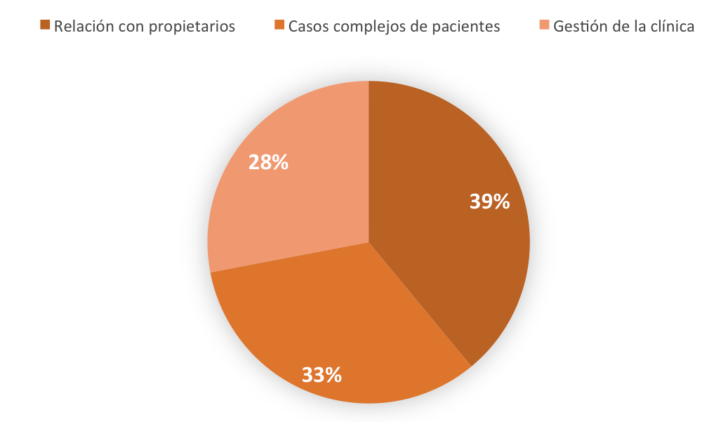 causas-estres-veterinarios